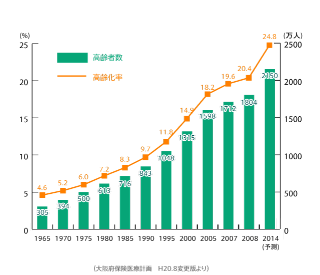 大阪府下の高齢化率推移グラフ